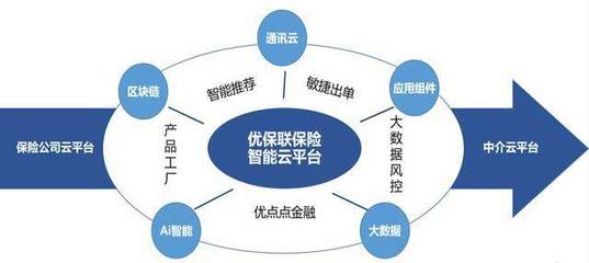 緊跟國家號召，優保聯攜手眾安、安心等保司賦能保險生態大數據